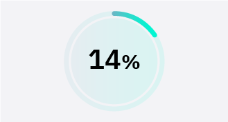 Nur 14% der Einzelhändler